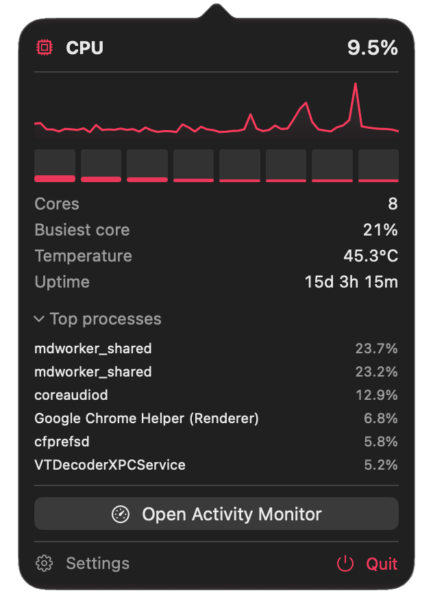 The Mectrics CPU popover: a load sparkline, a bar per core, core count, busiest core, temperature, and uptime